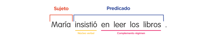 50 Ejemplos De Predicado