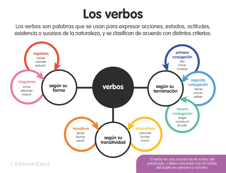 Ejemplos De Raiz Y Desinencia