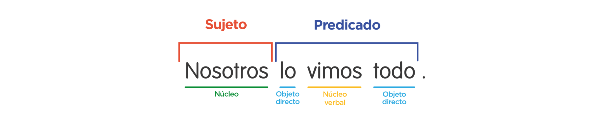 Elementos De La Oraci N Explicado Con Ejemplos