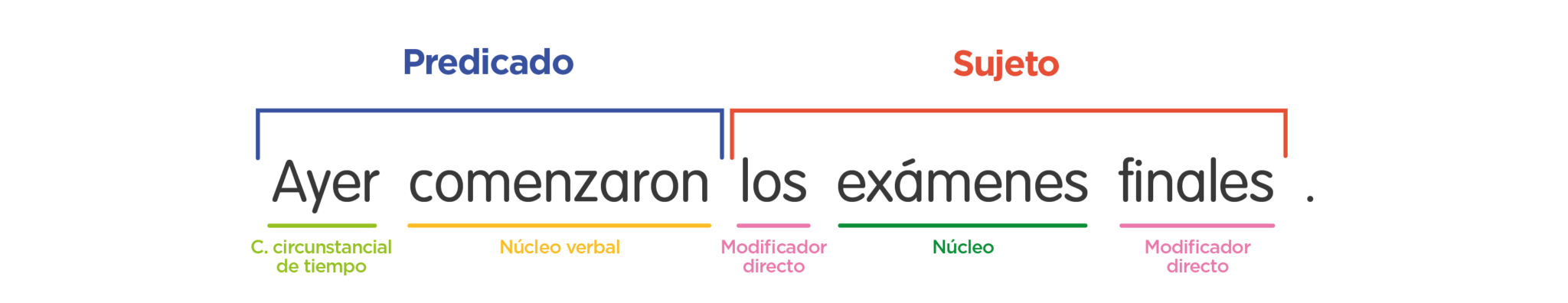 Elementos de la oración explicado con ejemplos