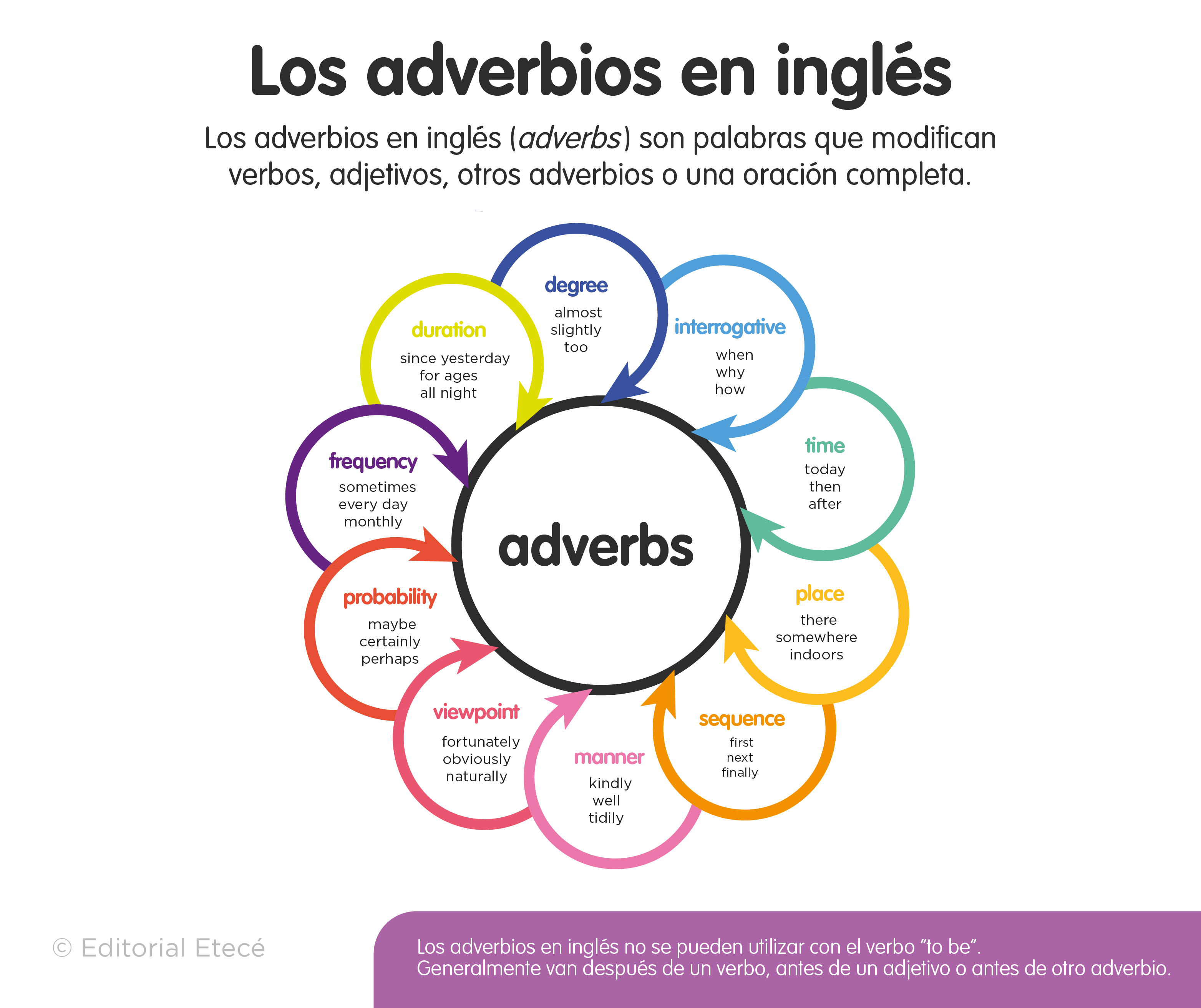 Ejemplos De Adverbios En Ingl S