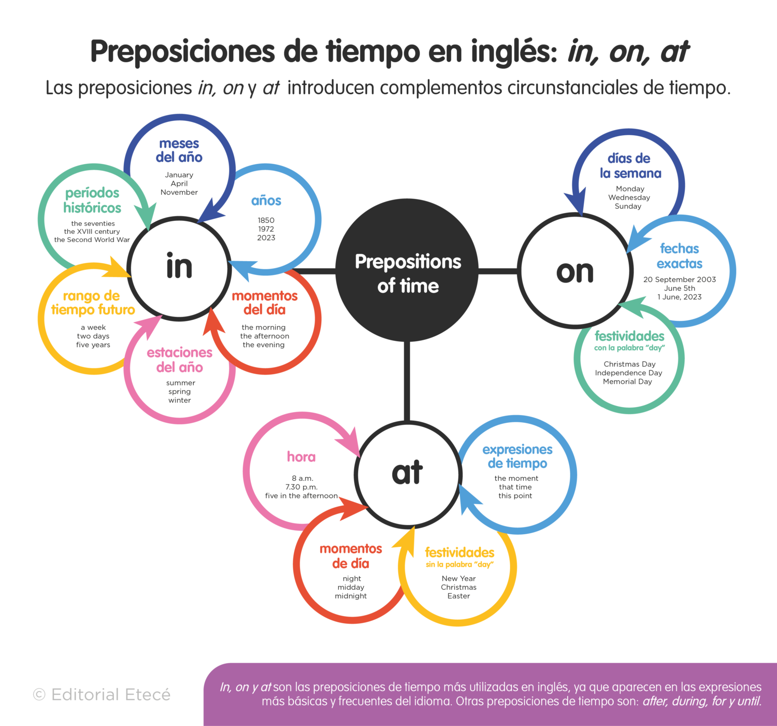 Preposiciones en Inglés Usos y ejemplos