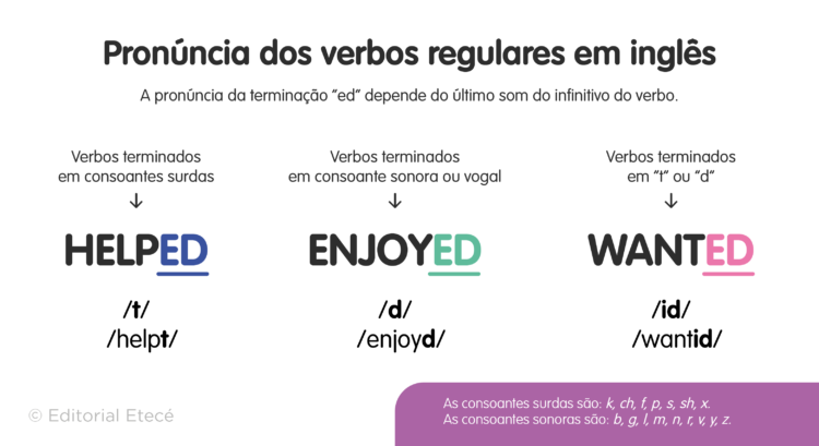 250 Exemplos de Verbos Regulares em Inglês