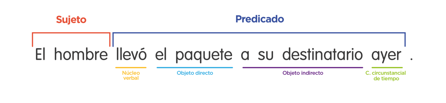 100 Ejemplos De Oraciones Con Sujeto Y Predicado