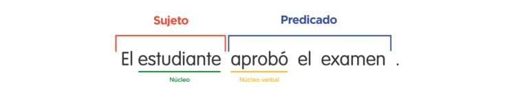 200 Ejemplos de Oraciones con Sujeto, Verbo y Predicado