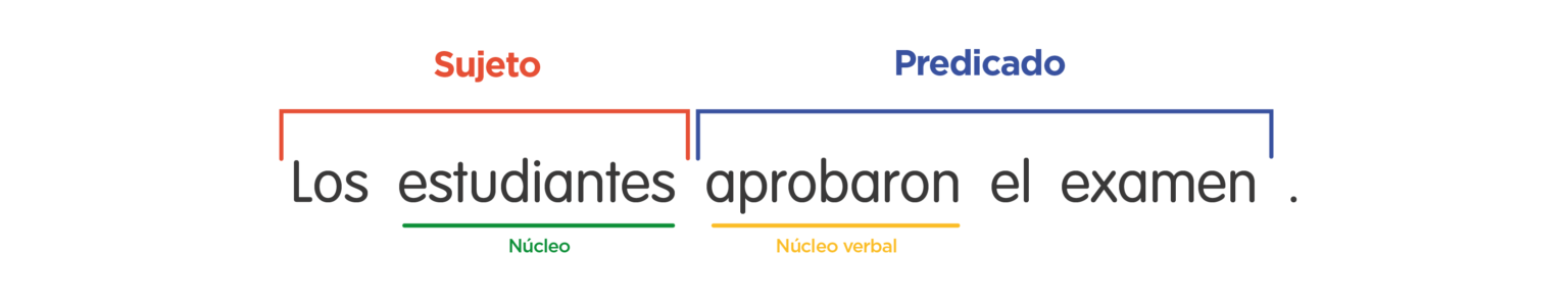 50 Ejemplos De Sujeto Expreso 