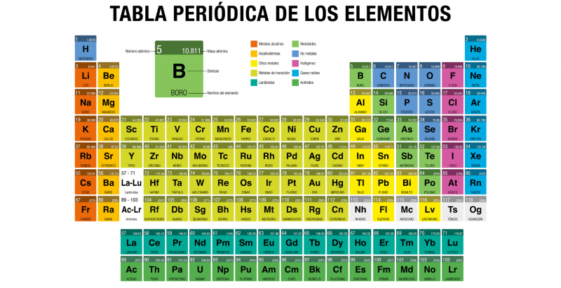 Tabla periódica de los elementos: grupos y valencias