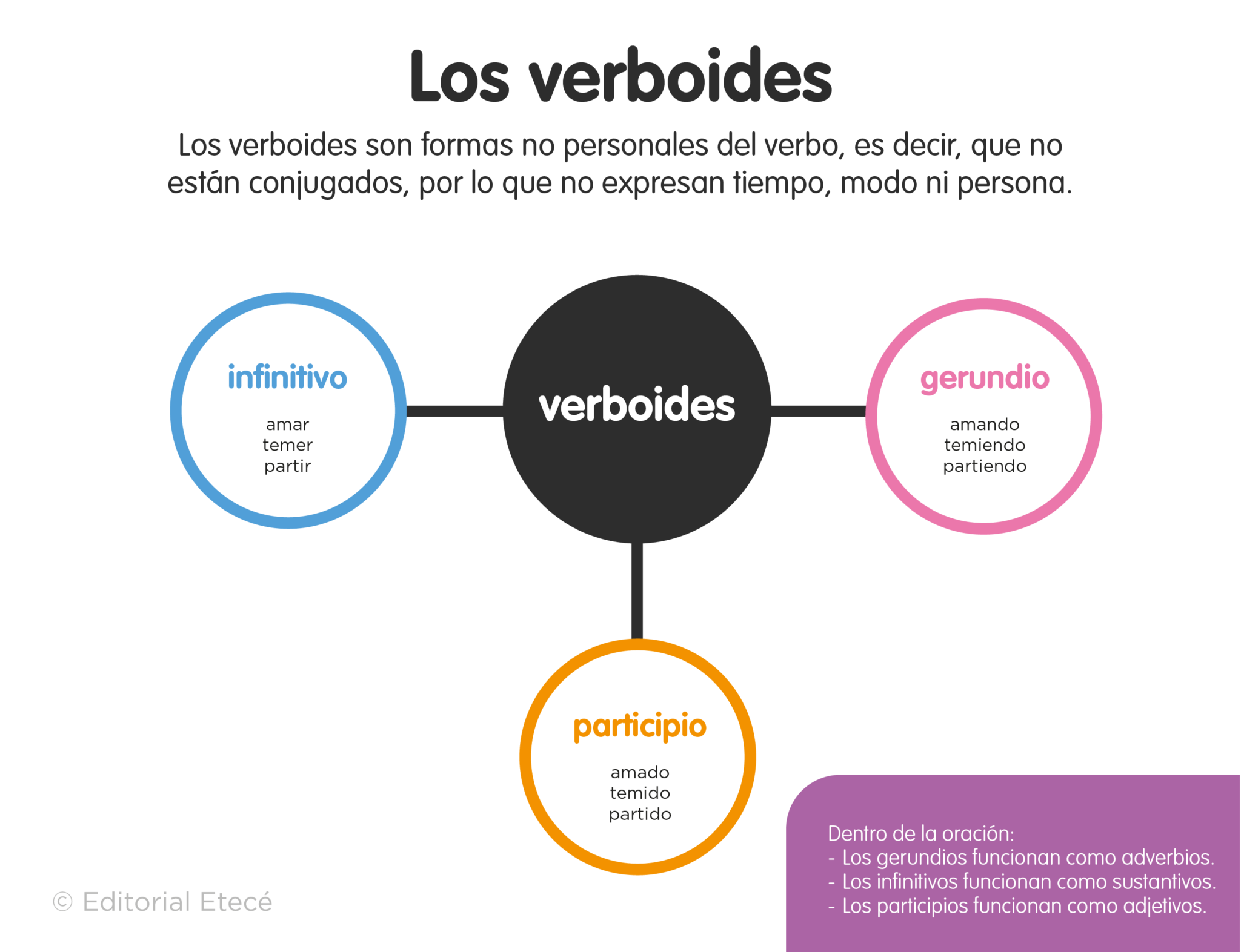 100 Ejemplos De Oraciones En Infinitivo