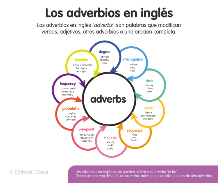 30 Ejemplos De Adverbios De Frecuencia En Inglés