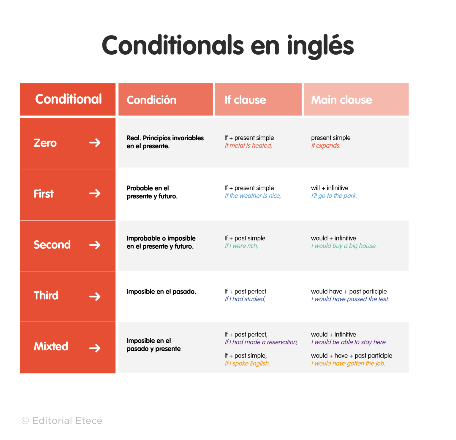 zero-conditional-en-ingl-s-estructura-usos-y-ejemplos