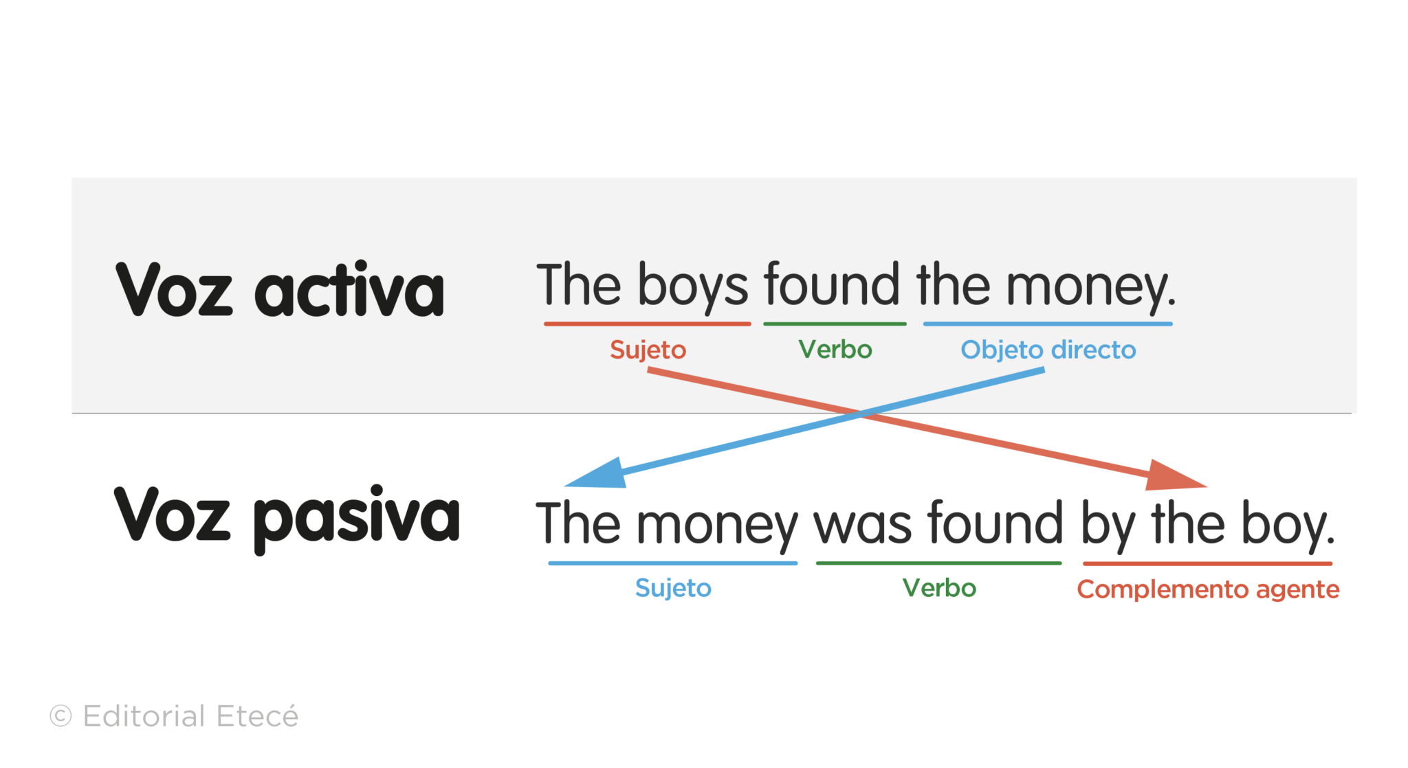 25 Ejemplos De Voz Pasiva En Inglés