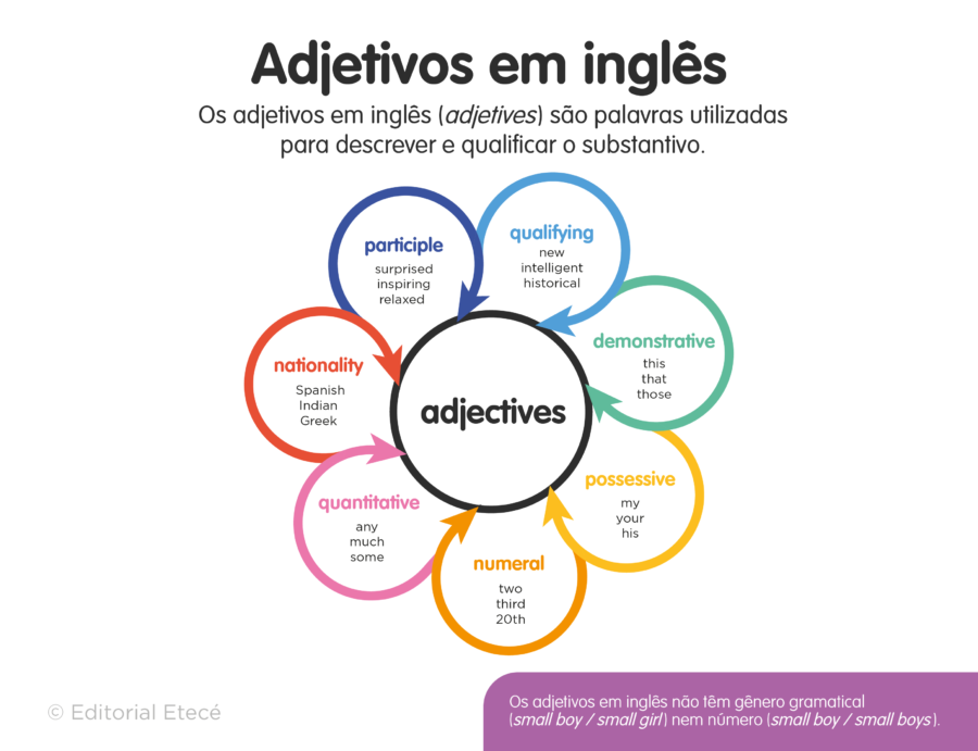 Inglês: Dicas de conteúdo - Adjetivos - Guia do Estudante