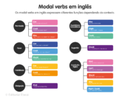 50 Exemplos De Verbos Modais Em Inglês (e Seu Significado)