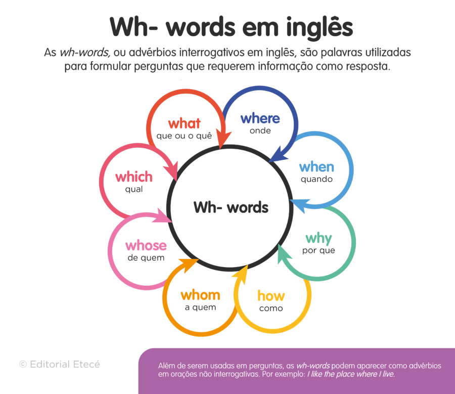 Wh questions: o que são e como utilizar - LF Idiomas