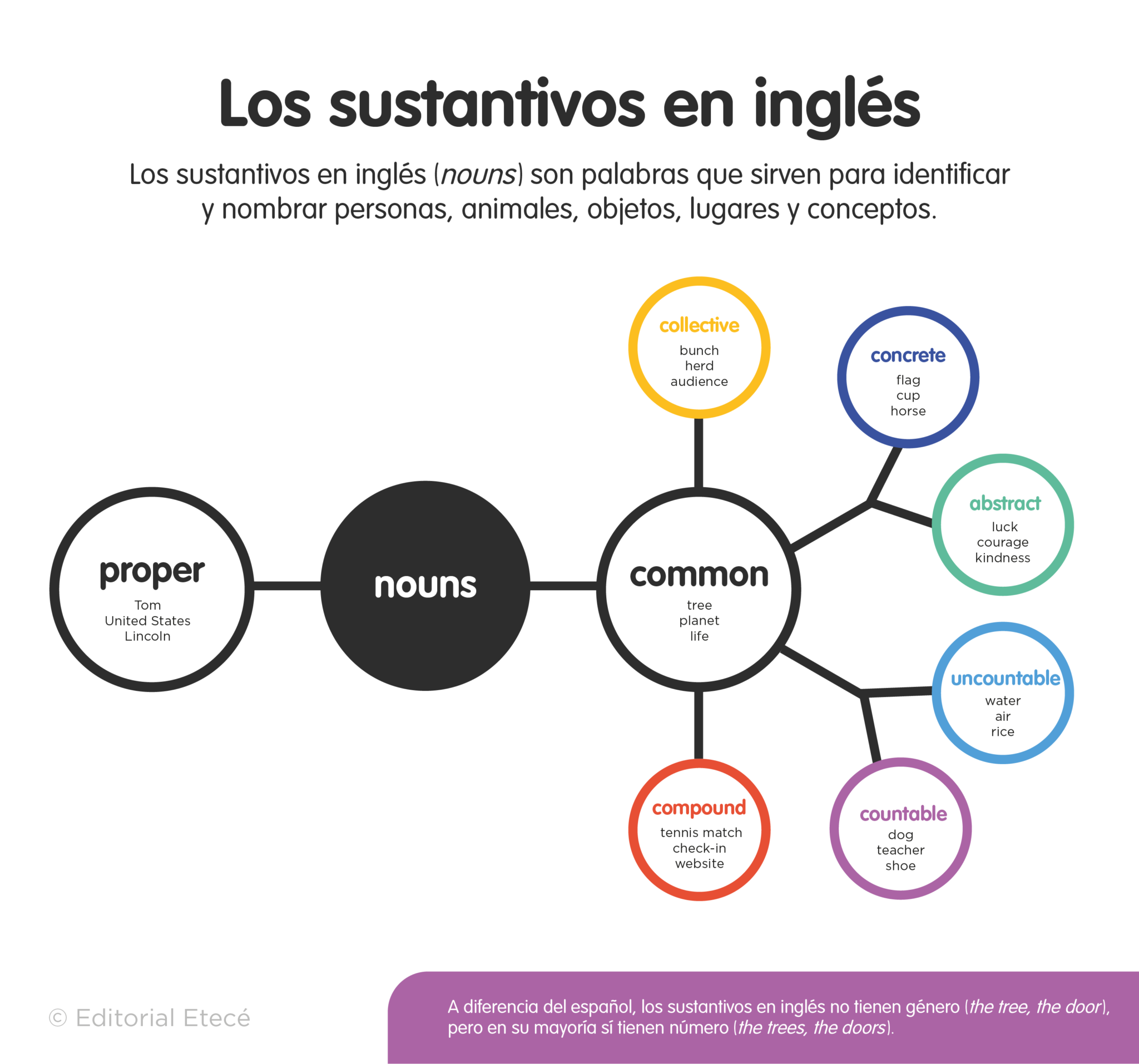 Ejemplos de Compound Nouns Sustantivos Compuestos en Inglés