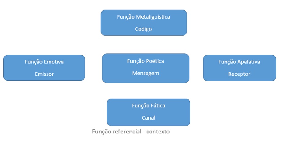 30 Exemplos De Função Apelativa Ou Conativa